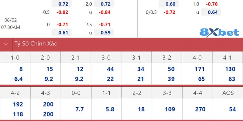 Kèo tỷ số chính xác kết hợp cùng kèo chấp hay kèo châu Âu sẽ giúp soi hiệu quả hơn.